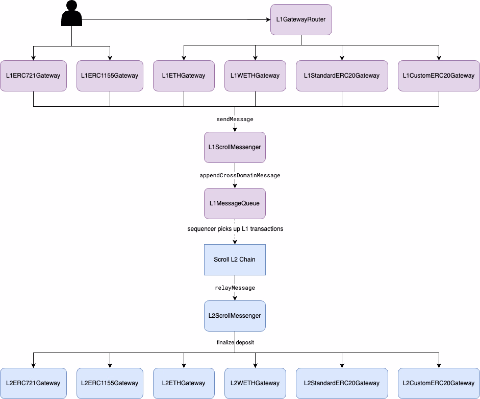 Deposit Workflow